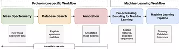 Figure 1: Data workflow